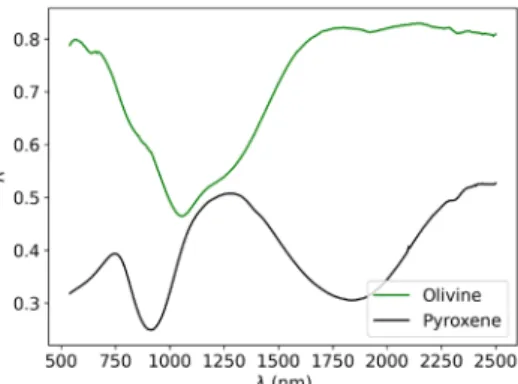 Fig. 2. An example of a spectrum of olivine, Fo 90 , and  pyroxene, En 67 . Reflectance is denoted by R, wavelength  by λ.