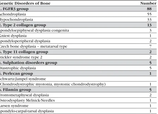 Tabulka  1.  Soubor  vrozených  systémových  vad  pohybového  ústrojí,  které  byly  diagnostikované  v  Ambulantním centru pro vady pohybového aparátu v Praze v letech 1994–2008