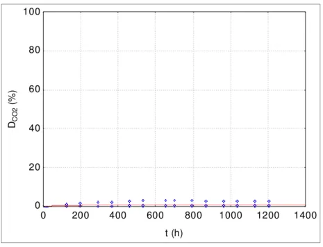 Obrázek 5: Procentuální odbourání PE podle DCO 2max .  