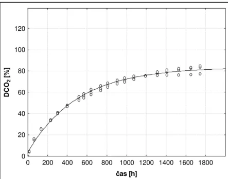 Obrázek 6: Procentuální odbourání sm sného polymeru TZ/1/6 podle DCO 2max .   Procentuálního  odstran ní  sm sného  granulátu  TZ/1/6  na  základ   limitní  produkce  CO 2   (DCO 2 max)  bylo  83,53  %  a  rychlost  rozkladu  podle  k byla  2.0.10 -3   za 