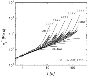 Fig. 2. Startup flow of a nearly linear cis-BR in uniaxial extension  at 23  °C. Lines represent the linear (LMSF) and quadratic (QMSF)  form of the Molecular Stress Function theory and the prediction of the  Doi-Edwards theory under the assumption of inde