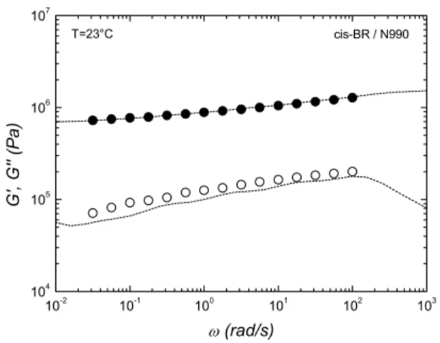 Fig. 3. Elastic modulus of cis-BR and related carbon black com- com-pounds at 23 °C. Dashed lines represent the model prediction 