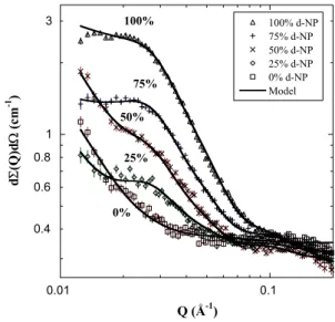Fig. 1. Contrast-dependent SANS 