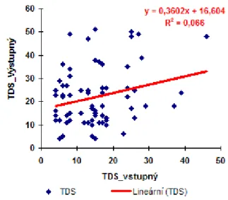 Graf 1 Porovnanie korelácií TDS-K