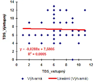 Graf 2 Porovnanie korelácií TDS-E