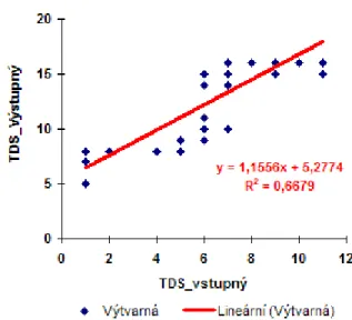 Graf 4 Porovnanie korelácií TDS-E medzi Testom technickej výchovy a Retestom  technickej výchovy v experimentálnej skupine