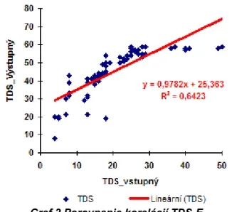Graf 3 Porovnanie korelácií TDS-K medzi Testom technickej výchovy a Retestom 