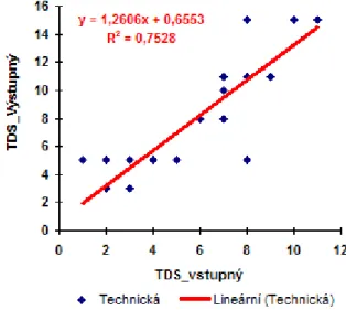 Graf 6 Porovnanie korelácií TDS-E  medzi Testom výtvarnej výchovy a Retestom 