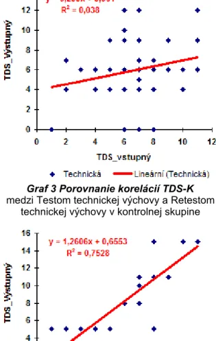 Graf 5 Porovnanie korelácií TDS-K  medzi Testom výtvarnej výchovy a Retestom 