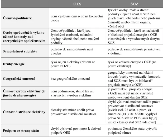 Tabulka 2: Hlavní rozdíly mezi OES a SOZ 