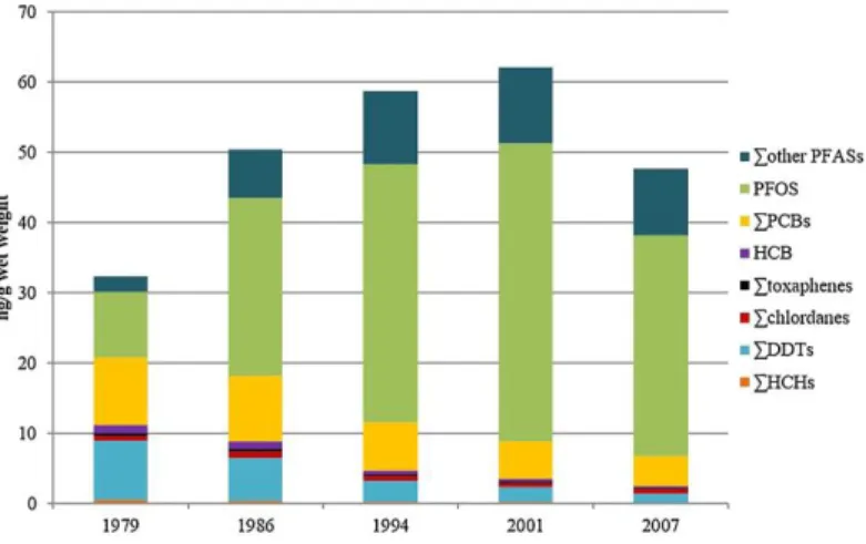 Figure 3. Wet- weight concentrations of PCBs, OCPs, and PFAAs from 1979 to 2007 for 53  men using repeated measurements in the Tromsø study