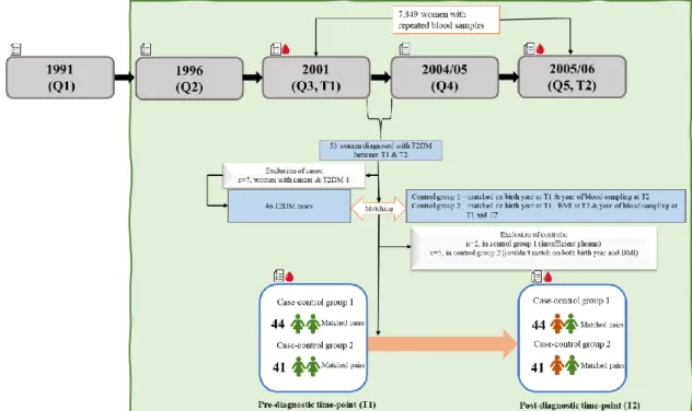 Figure 5. Study design and flow chart for study sample in PFAAs paper from NOWAC  study