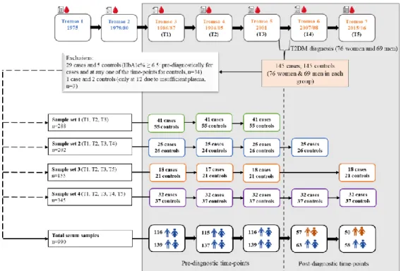 Figure 6. Study design and study sample for the papers (PCBs, OCPS, and PBDEs) from  Tromsø study