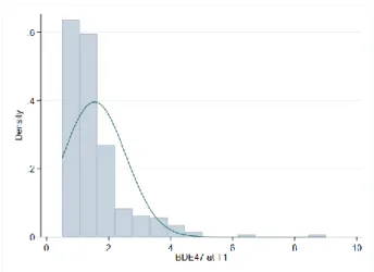 Figure 9. Data distribution for BDE-47 (pg/mL) at T1 in the Tromsø study. 