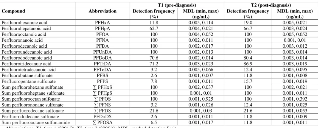 Table A.1. Detection frequencies and MDLs for all detected perfluoroalkyl acids in pre-diagnostic and post-diagnostic samples