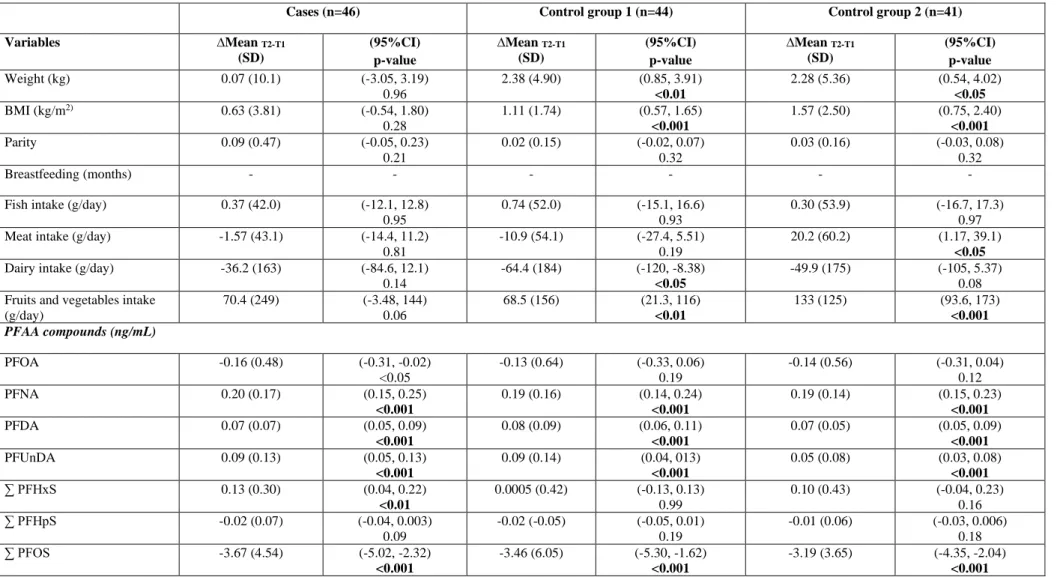 Table A.3. Demographic characteristics and longitudinal changes in PFAAs concentrations from T1 to T2 within cases and controls