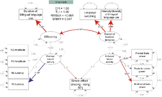 Figure 4: SEM plots for Flanker (above) and Simon (below) tasks. Latent variables are indicated by  ovals