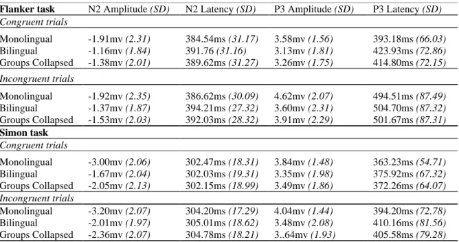 Table 1: Mean amplitudes and peak latencies for N2 &amp; P3 components for both flanker and Simon  task
