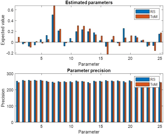 Figure 4. Estimated connectivity parameters. The parameters form a multivariate normal  distribution with expected values illustrated in the top plot and precisions illustrated in the  bottom plot