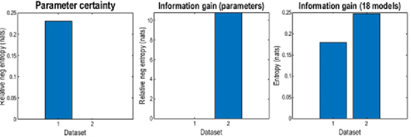 Figure 5. Parameter certainty and information gain over parameters and models in units of  nats
