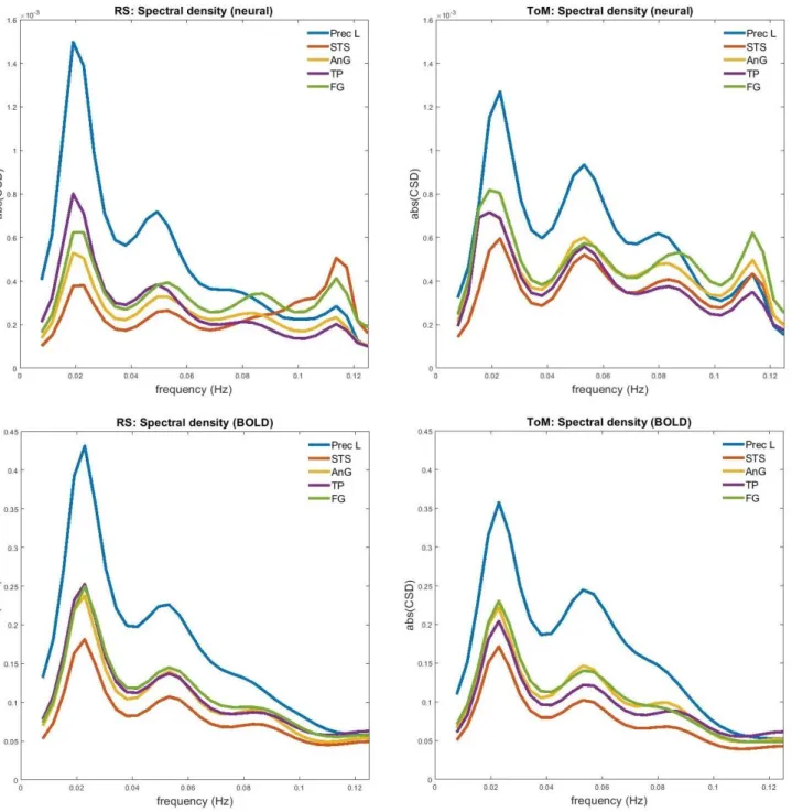 Figure 6. The subject-averaged power spectrum of each region corresponding to the  estimated neural parameters (above) and the observed BOLD response (below) during RS  and ToM
