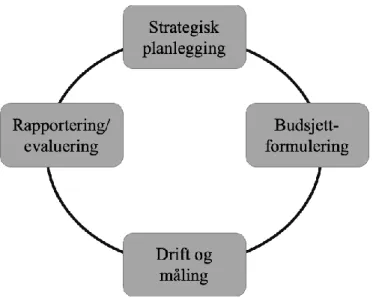 Figur 1 - Den ideelle styringssirkelen (Anthony og Young, 2003). 
