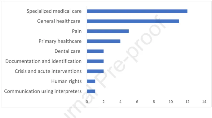 Fig. 2. Studies overview by context. 