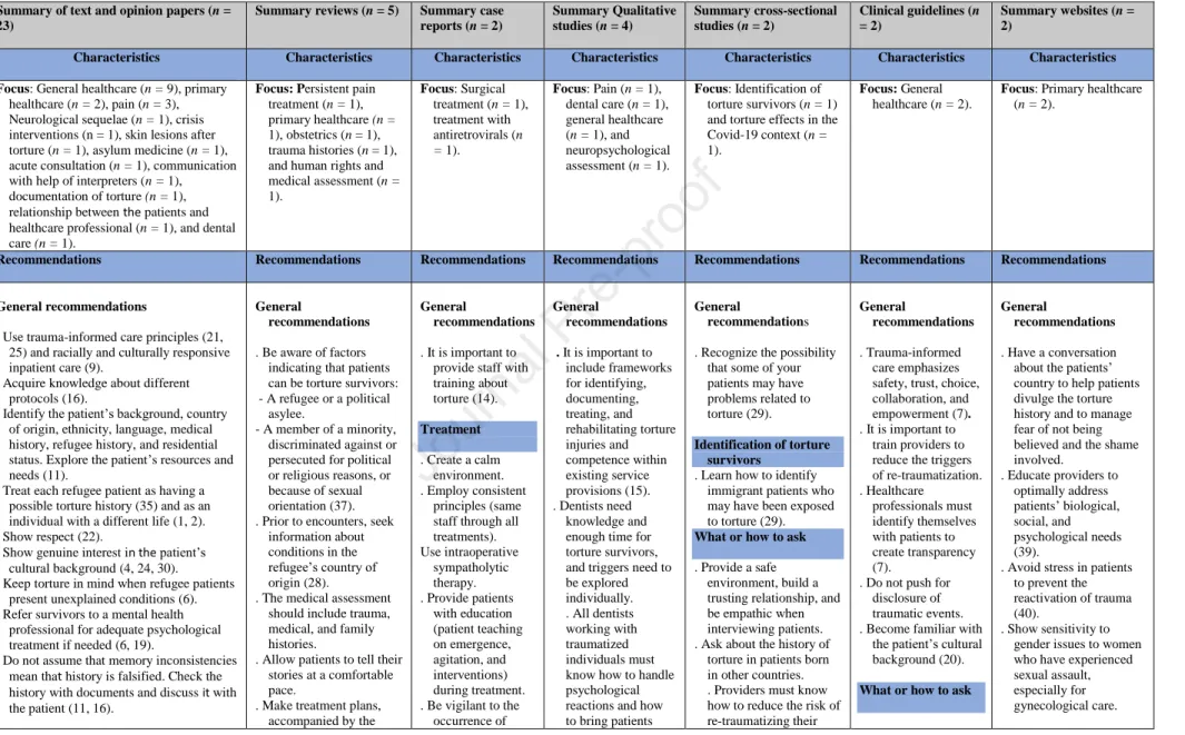 Table 2. Summary of the characteristics of the included studies and the quality of the emerged themes