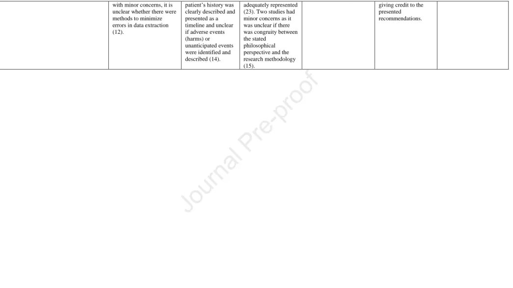 Table 2. Summary of the characteristics of the included studies and the quality of the emerged themes