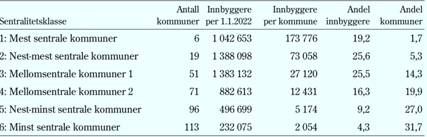 Tabell 4.1 Sentralitetsklasser, antall og andel kommuner og innbyggere, 2022