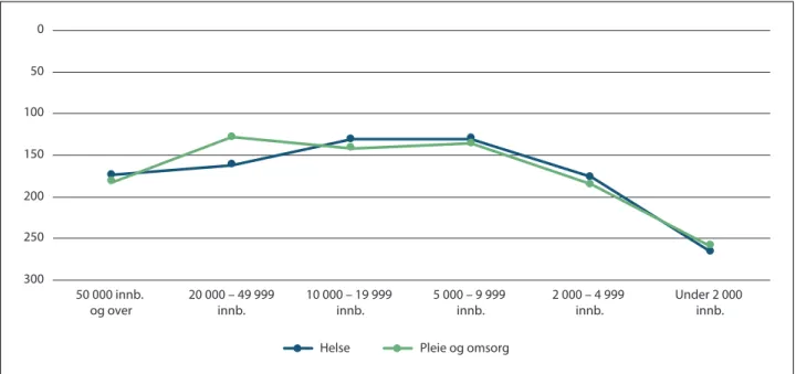 Figur 5.3 Kommunebarometeret, gjennomsnittlig rangering helse og pleie og omsorg, etter innbyggertall,  2021.