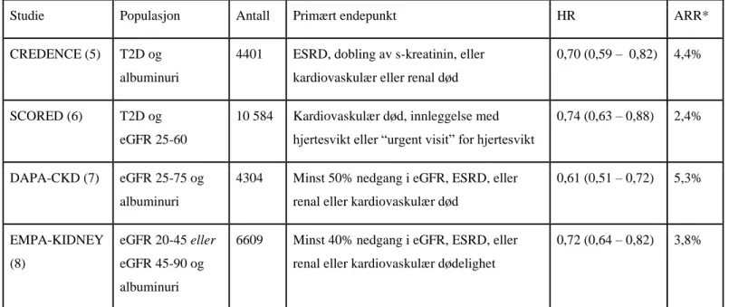 Tabell 2 Kliniske studier på SGLT2-hemmere for behandling av kronisk nyresykdom 