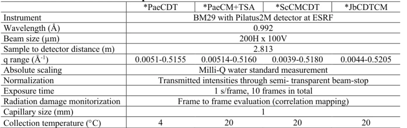 Table 18 SAXS data collection parameters 