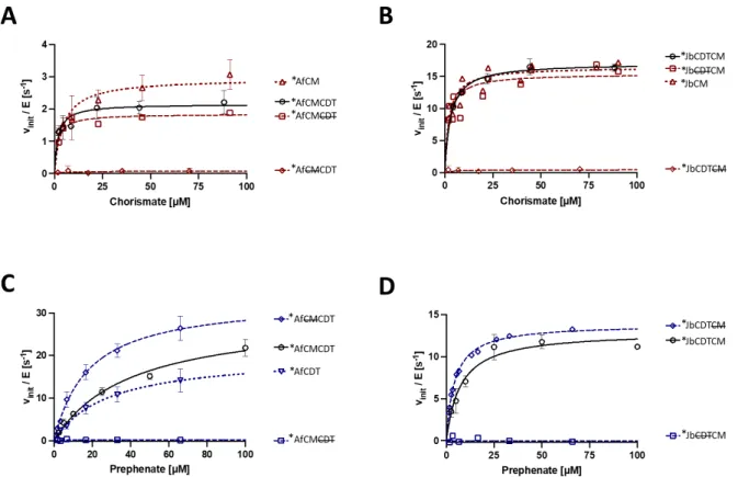 Figure 10. Michaelis-Menten plots of active site KO and single split domain variants of *AfCMCDT and 