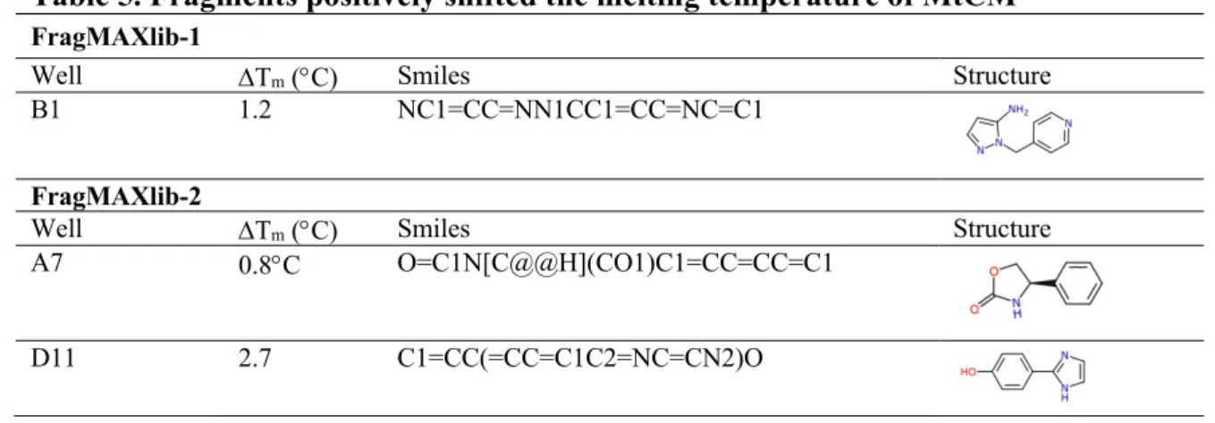 Table 5. Fragments positively shifted the melting temperature of MtCM 