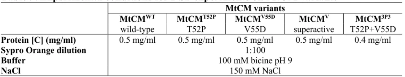 Table 9. Experimental conditions for DSF experiments on MtCM variants