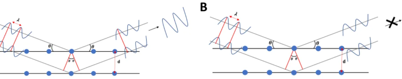 Figure  32.  Bragg  diffraction.  A.  Constructive  interference,  two  waves  in  phase  interfere  constructively