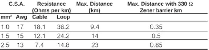 Table 1: Maximum cable distances for typical cables