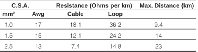 Table 2: Maximum cable distances for typical cables
