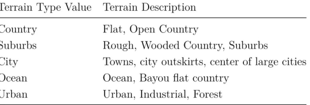 Table 1.2: Values for “Terrain”
