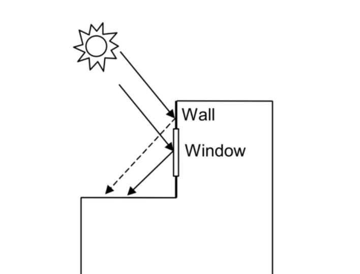 Figure 1.4: Solar reflection from building surfaces onto other building surfaces. In this example beam solar reflects from a vertical section of the building onto a roof section