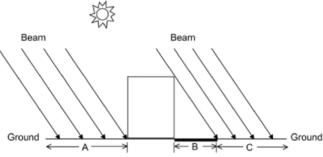 Figure 1.5: Shadowing from building affects beam solar reflection from the ground. Beam-to-diffuse reflection from the ground onto the building occurs only for sunlit areas, A and C, not from shaded area, B.
