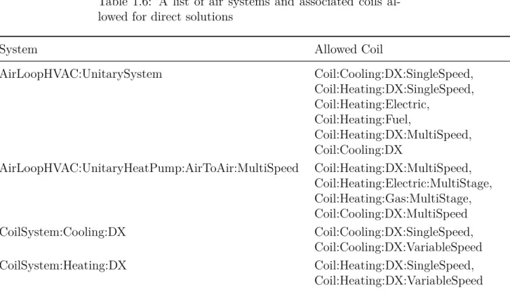 Table 1.6: A list of air systems and associated coils al- al-lowed for direct solutions