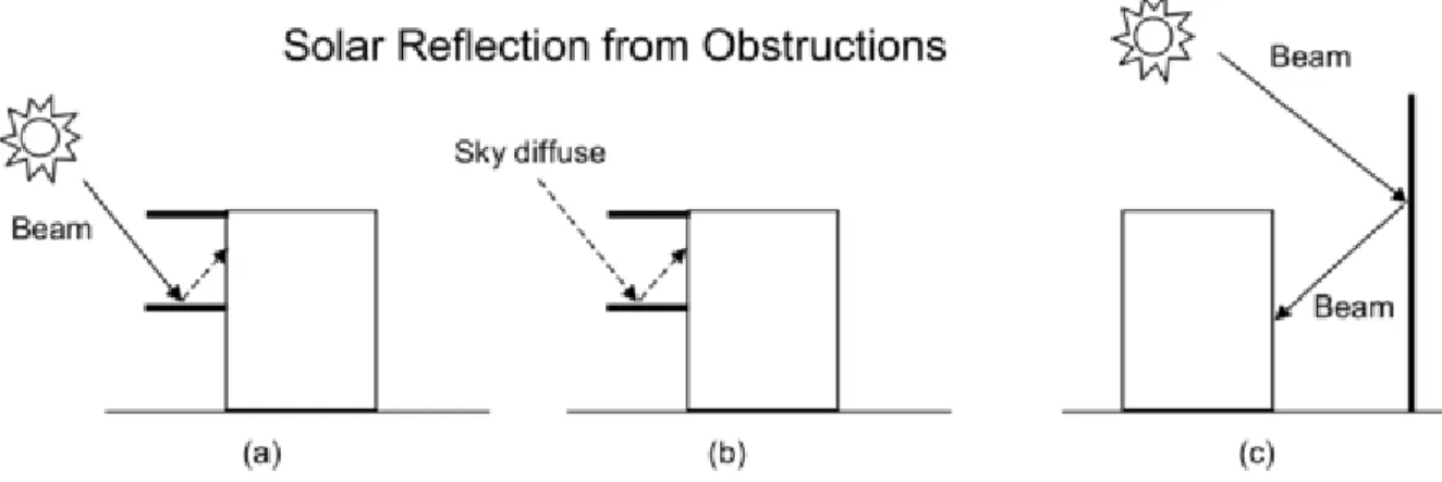 Figure 1.3: Solar reflection from shadowing surfaces. Solid arrows are beam solar radiation; dashed arrows are diffuse solar radiation
