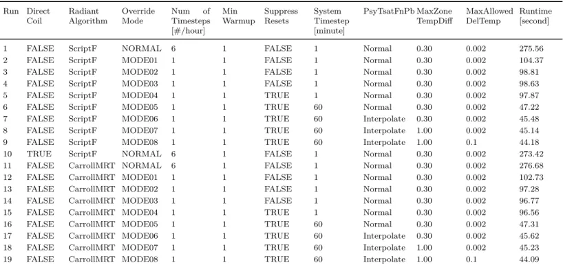 Table 1.3: PerfLog Mode Columns