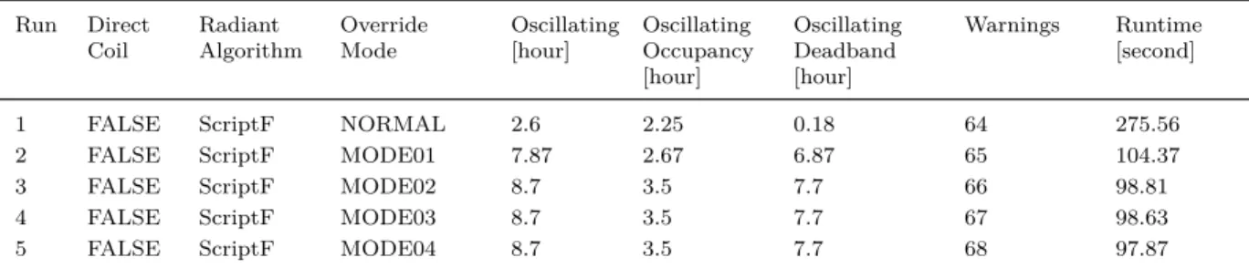 Table 1.5: PerfLog Oscillation Columns
