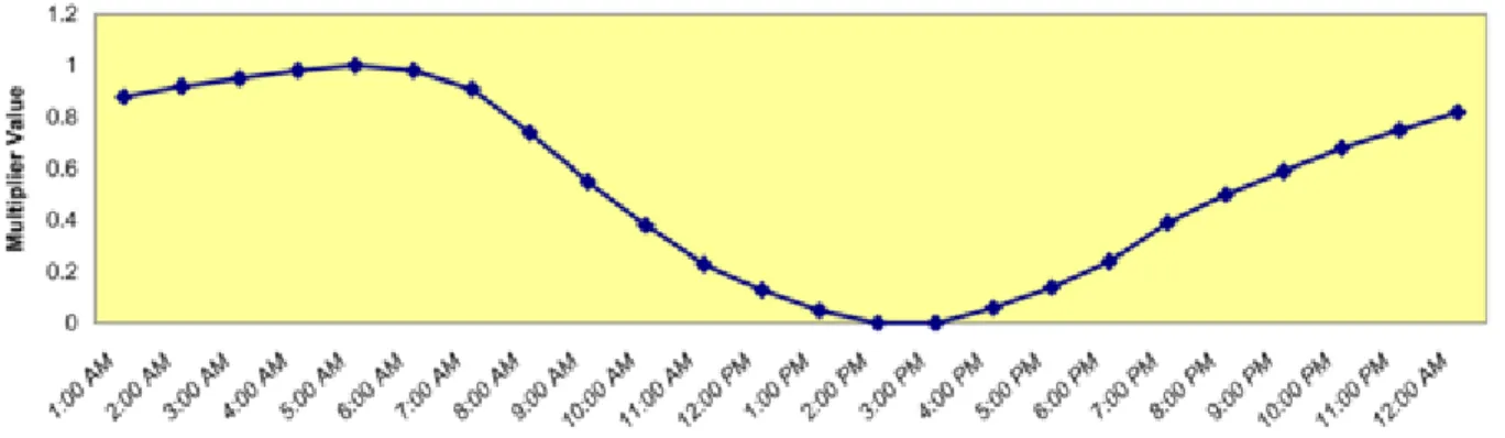 Figure 1.6: Default Daily range Multiplier for Design Days