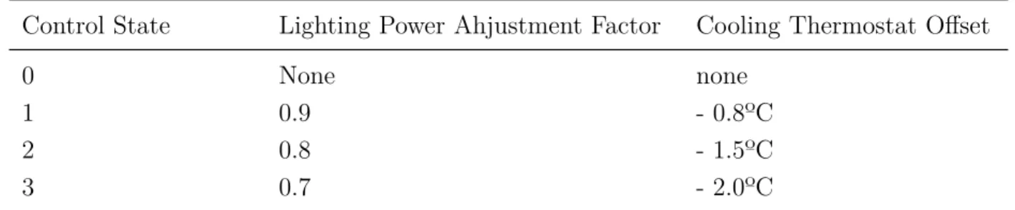 Table 8.2: Example 9 Demand Management Adjustments by Control State
