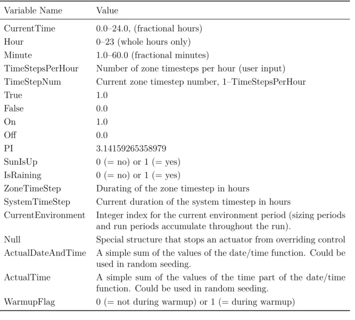 Table 2.2: Built-In Unique Variables for Erl Variable Name Value