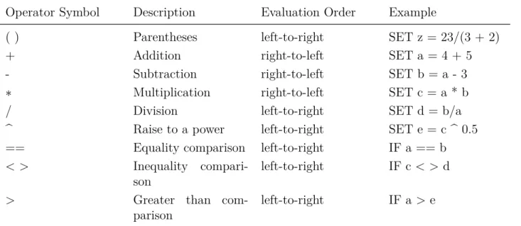 Table 2.3: Operators for Erl